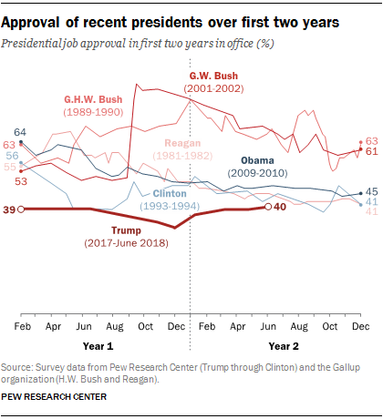 far pewresearch ft trumps