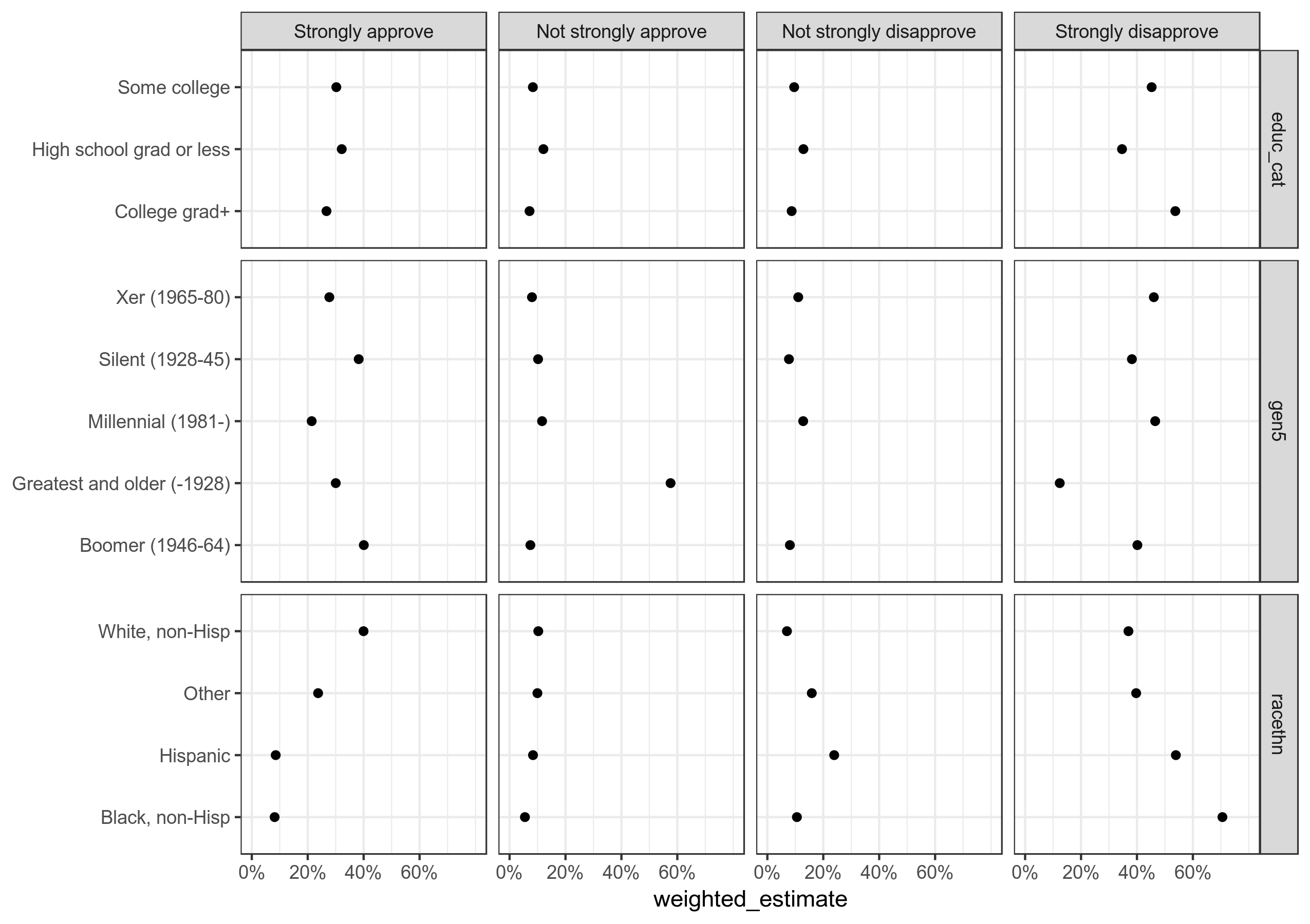 Using Tidyverse Tools With Pew Research Center Survey Data In R | Pew ...