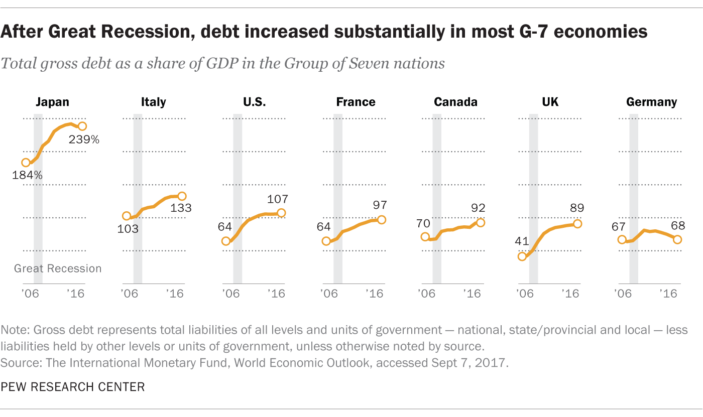 How Pew Research Center Uses Small Multiple Charts | Pew Research ...