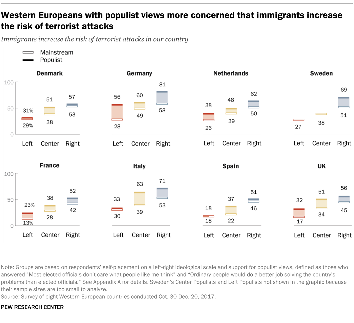 How Pew Research Center Uses Small Multiple Charts | Pew Research ...