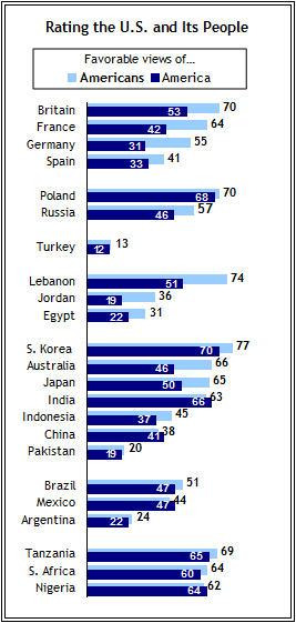 Chapter 2. Views Of The U.S. | Pew Research Center