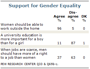 research questions for gender inequality