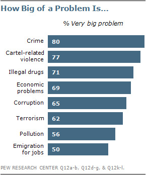 Crime and Drug Cartels Top Concerns in Mexico | Pew Research Center