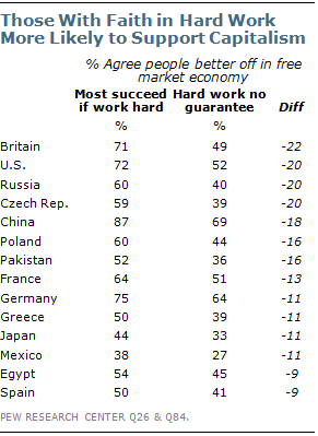 Chapter 4. The Casualties: Faith in Hard Work and Capitalism | Pew ...