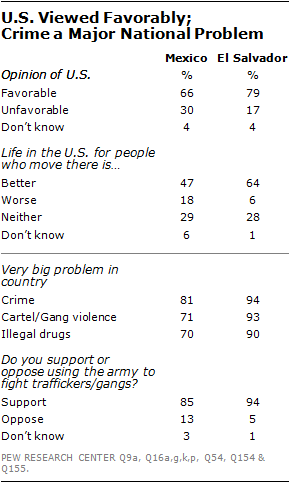 Mexicans and Salvadorans Have Positive Picture of Life in U.S. | Pew ...