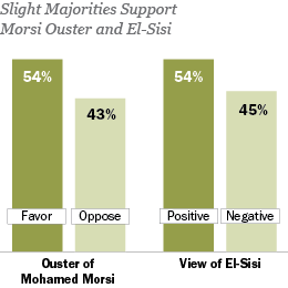 One Year After Morsi’s Ouster, Divides Persist On El-Sisi, Muslim ...