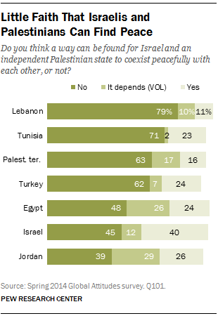 Mounting Pessimism about Two-State Israeli-Palestinian Solution | Pew
