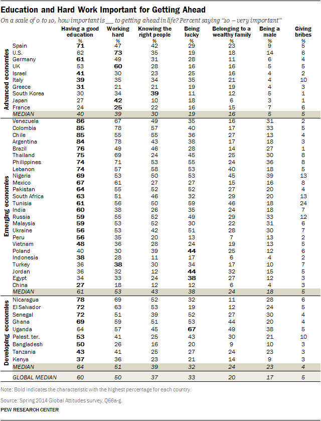 Global Views of Economic Opportunity and Inequality | Pew Research Center