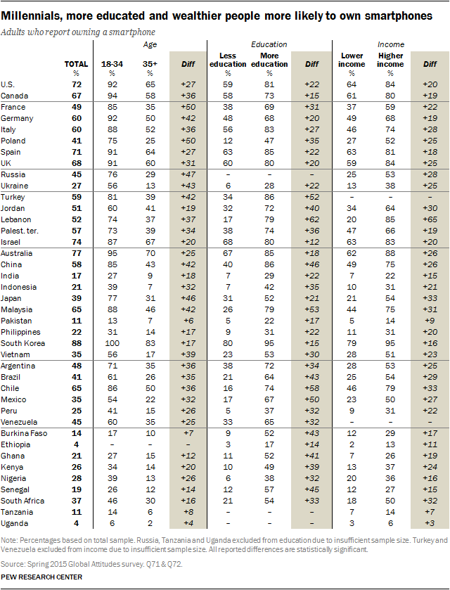 Smartphone ownership rates skyrocket in many emerging economies | Pew ...