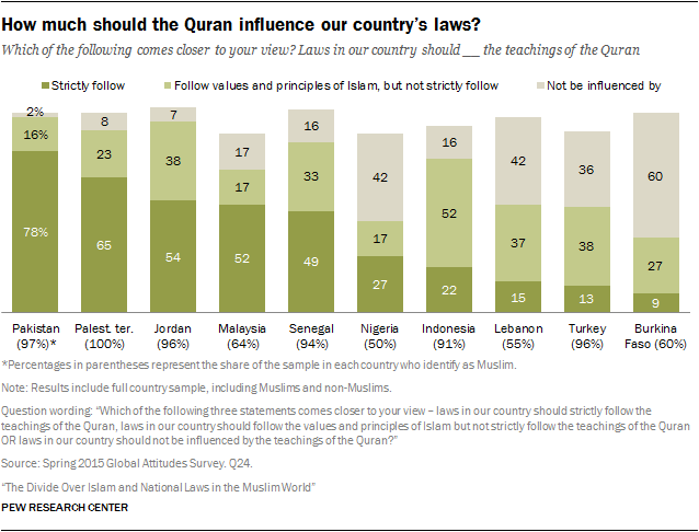 The Divide Over Islam And National Laws In The Muslim World Pew 