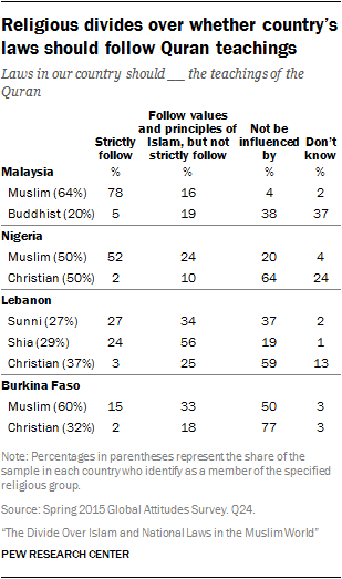 the-divide-over-islam-and-national-laws-in-the-muslim-world-pew