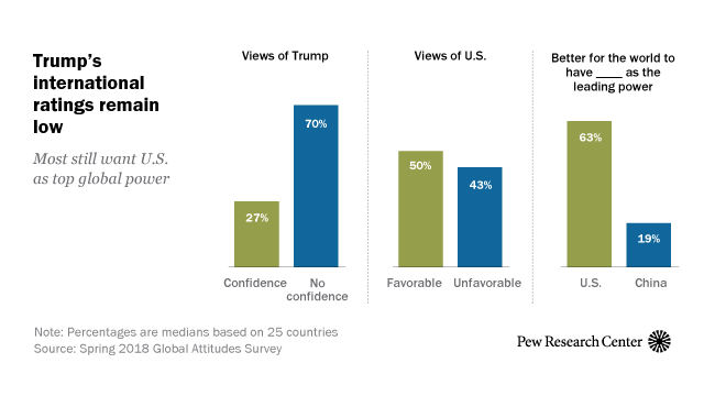 America's international image continues to suffer | Pew Research Center