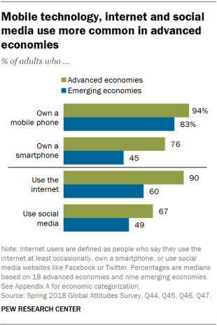 Chart showing that mobile technology, internet and social media use are more common in advanced economies.