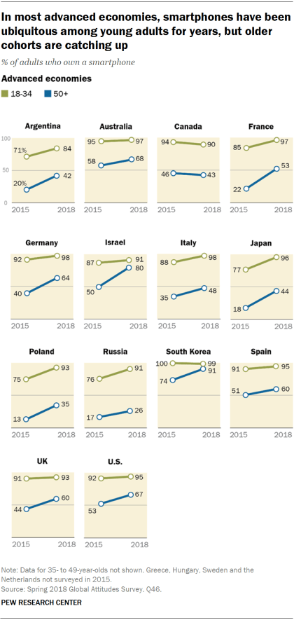 Charts showing that in most advanced economies, smartphones have been ubiquitous among young adults for years, but older cohorts are catching up.