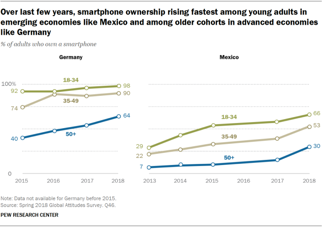 Charts showing that over the last few years, smartphone ownership is rising fastest among young adults in emerging economies like Mexico and among older cohorts in advanced economies like Germany.