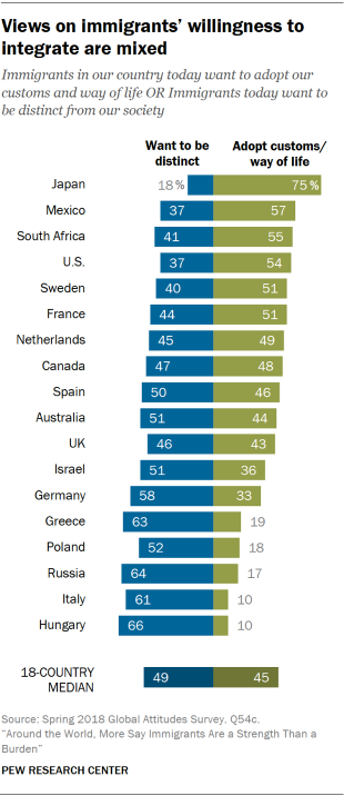 Chart showing that views on immigrants’ willingness to integrate are mixed across the 18 countries included in the survey.