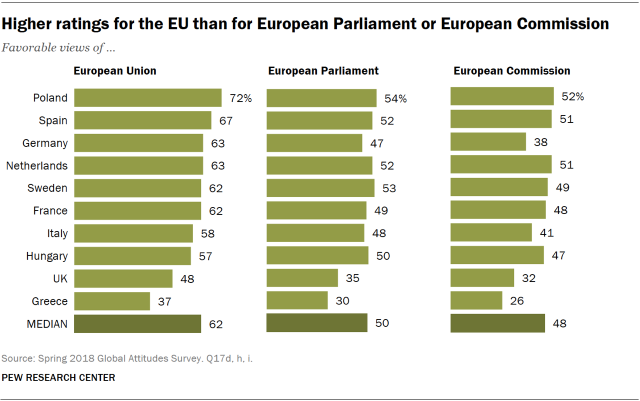 Charts showing that Europeans have more favorable views of the EU than of the European Parliament or the European Commission.