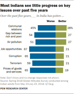 Chart showing that most Indians see little progress on key issues within the country over the past five years.