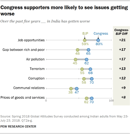 Chart showing that Congress supporters are more likely to say issues have gotten worse over the past five years.