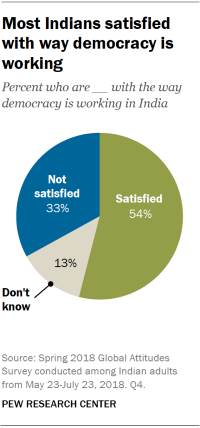 Pie chart showing that most Indians are satisfied with the way democracy is working.