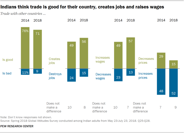 Chart showing that Indians think trade is good for their country, creates jobs, and raises wages.