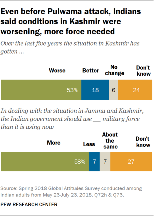 Charts showing that even before Pulwama attack, Indians said conditions in Kashmir were worsening and more military force was needed.