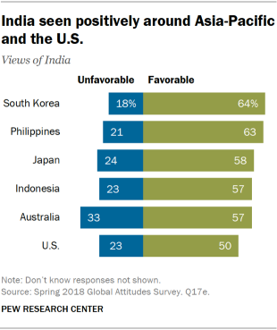 Chart showing that India is seen positively around Asia-Pacific and the U.S.