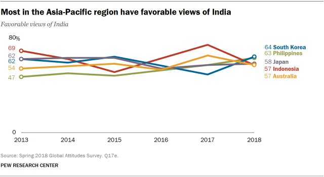 Line chart showing that most in the Asia-Pacific region have favorable views of India.