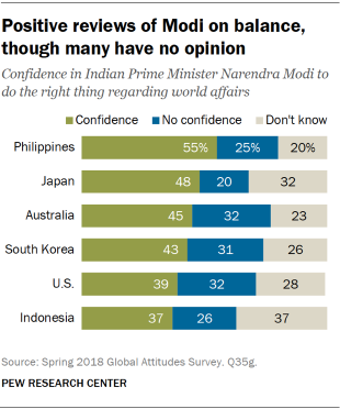 Chart showing that in India there are positive reviews of Prime Minister Narendra Modi on balance, though many have no opinion.