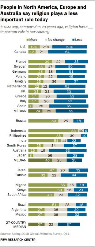 Chart showing that people in North America, Europe, and Australia say religion plays a less important role today in their country than it did 20 years ago.