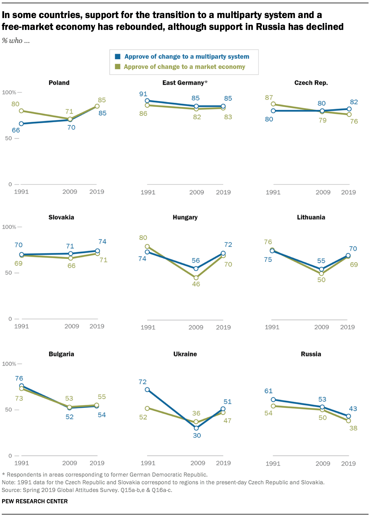 political-and-economic-changes-across-europe-pew-research-center