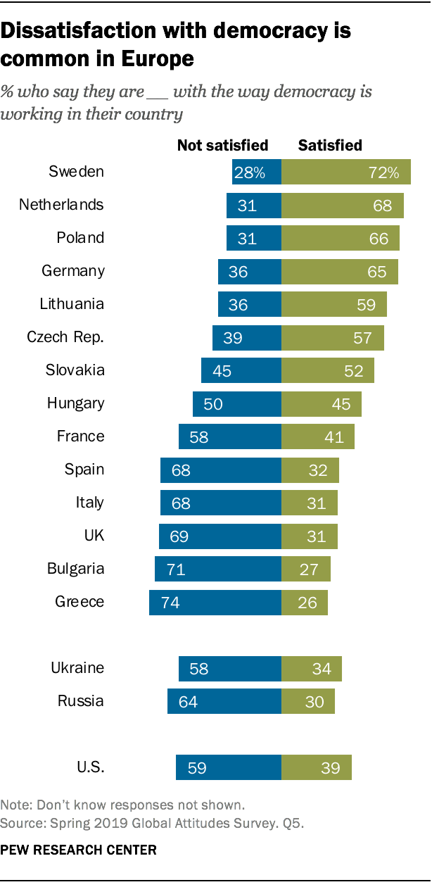 Views Of Democratic Satisfaction Across Europe Pew Research Center