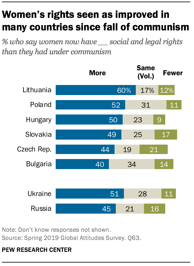 Views On Gender Equality Across Europe Pew Research Center 7344