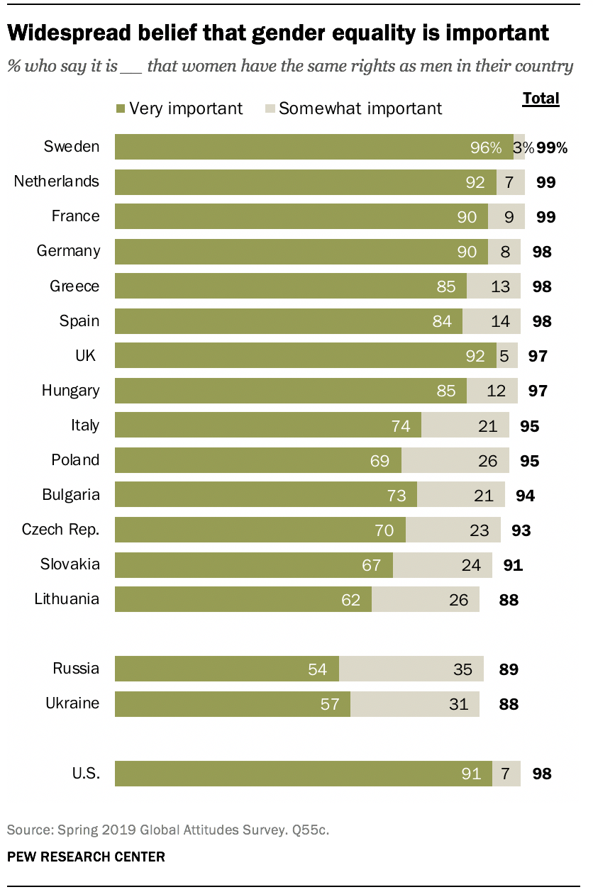 Views On Gender Equality Across Europe Pew Research Center 