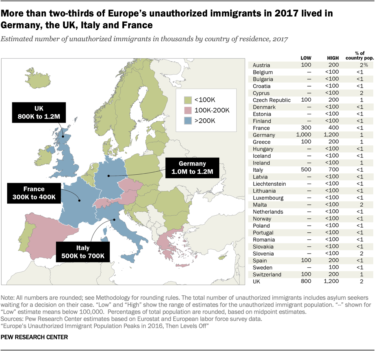 A chart showing More than two-thirds of Europe's unauthorized immigrants in 2017 lived in Germany, the UK, Italy and France