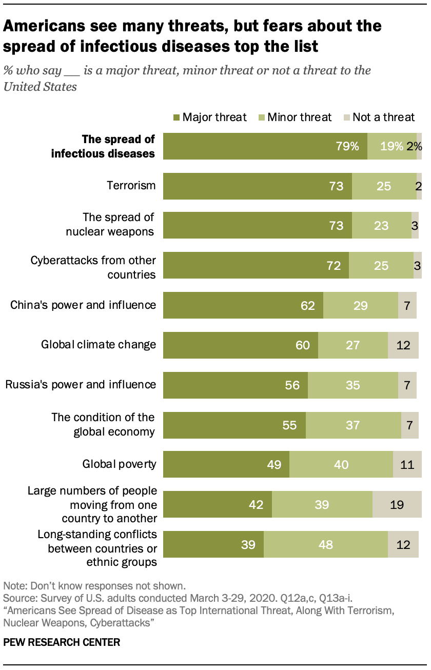A chart showing Americans see many threats, but fears about the spread of infectious diseases top the list