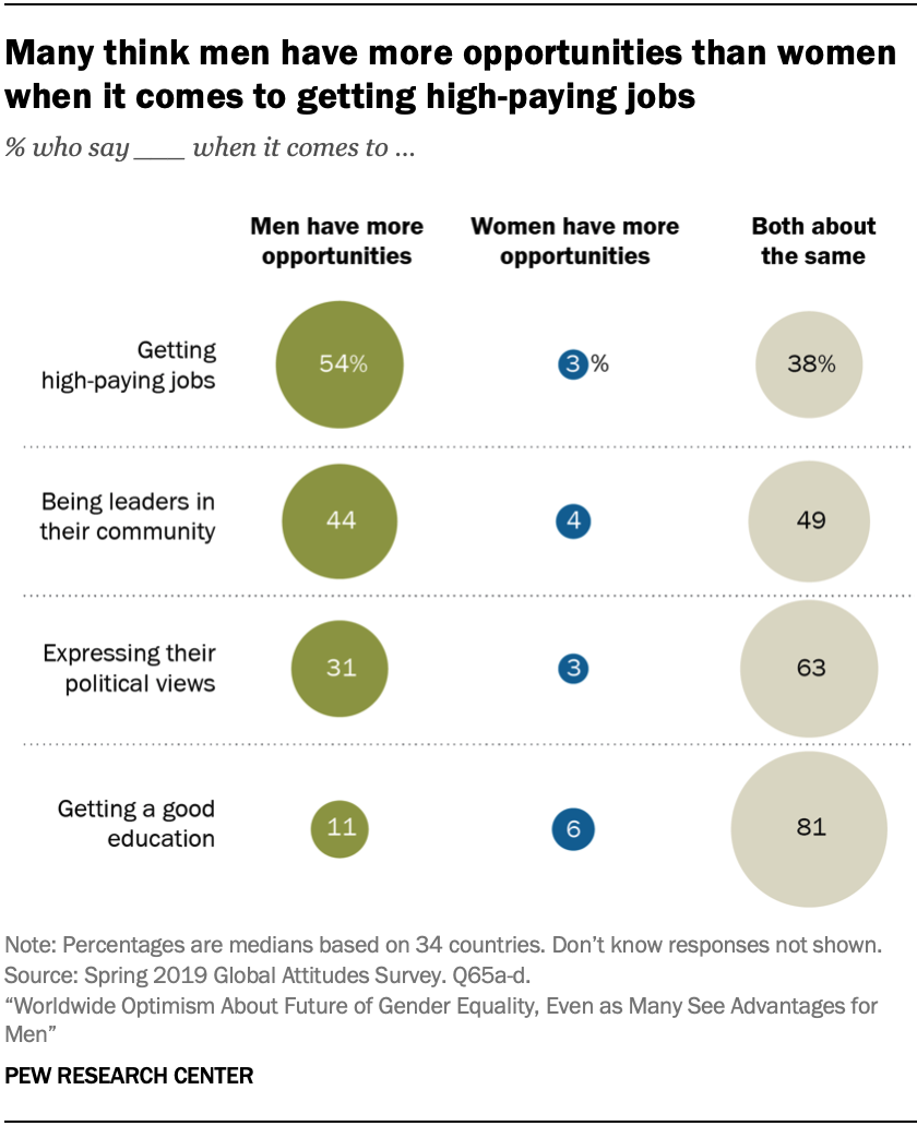 Many think men have more opportunities than women when it comes to getting high-paying jobs 