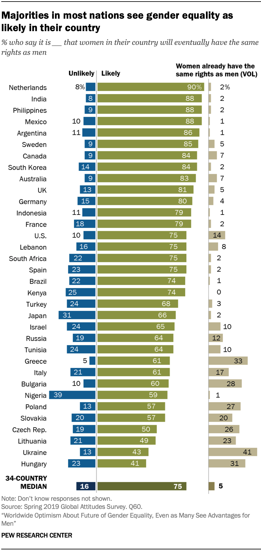 Worldwide About Future of Gender Equality, Even as Many See Advantages for Men | Pew Research