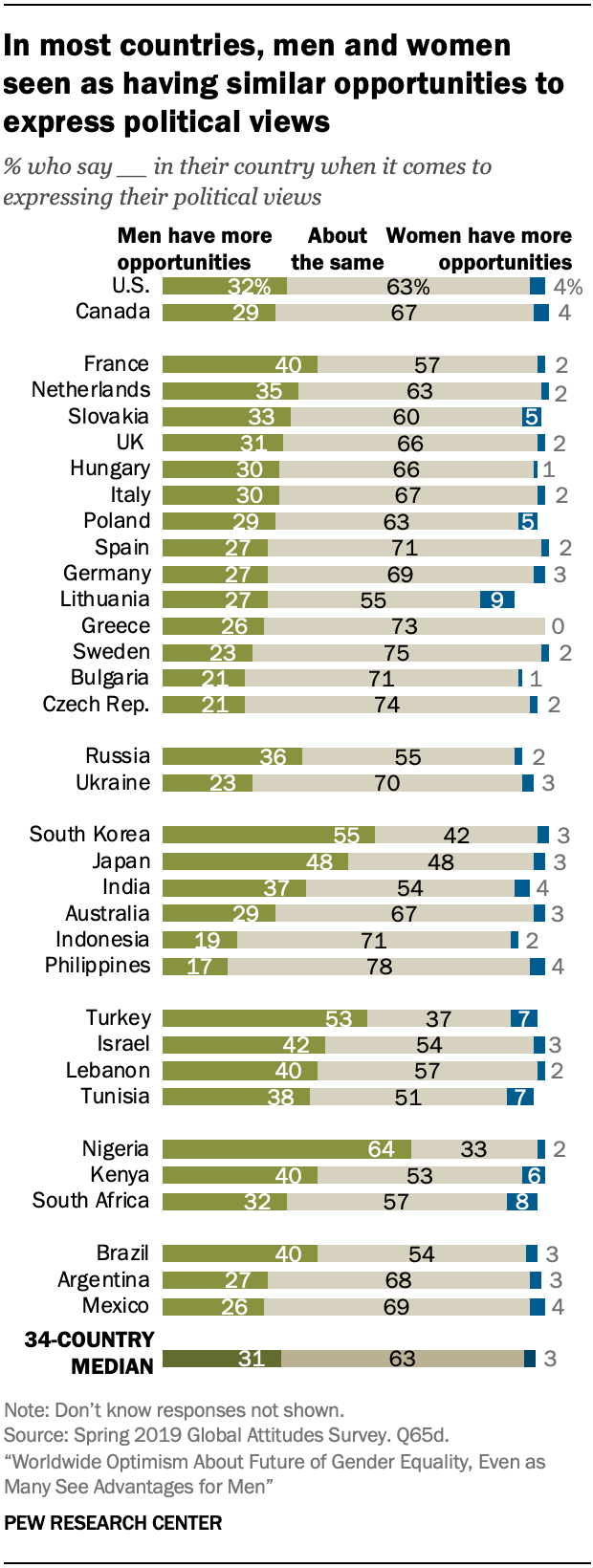 In most countries, men and women seen as having similar opportunities to express political views