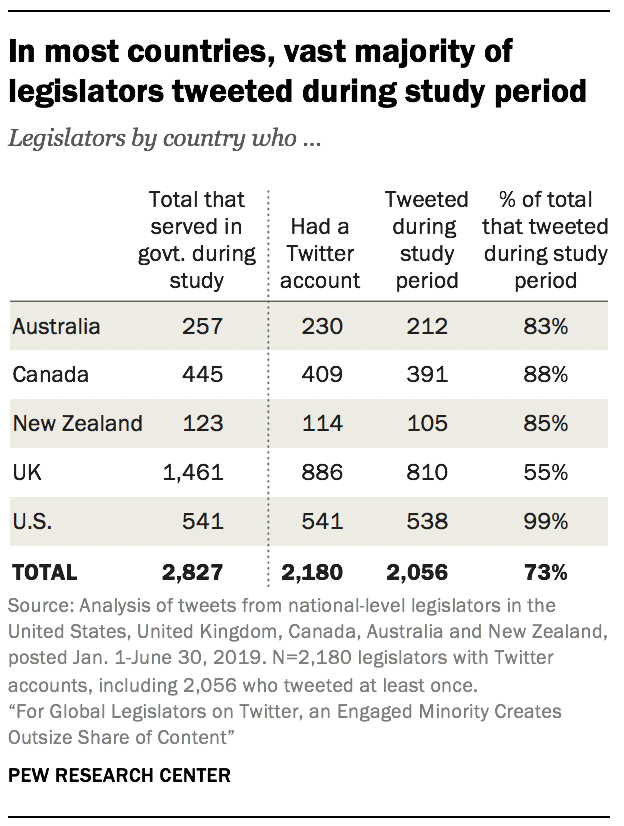 In most countries, vast majority of legislators tweeted during study period