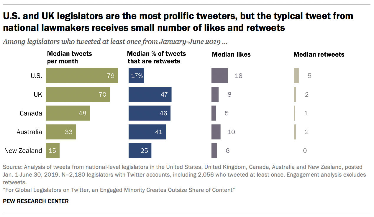 U.S. and UK legislators are the most prolific tweeters, but the typical tweet from national lawmakers receives small number of likes and retweets
