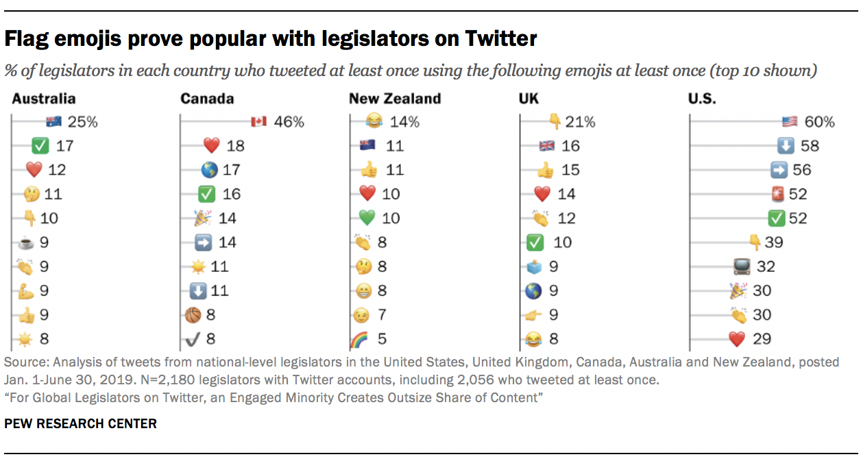 Flag emojis prove popular with legislators on Twitter