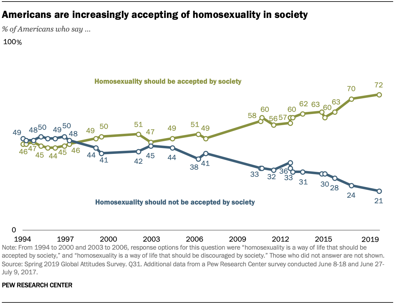 Views Of Homosexuality Around The World Pew Research Center 7342