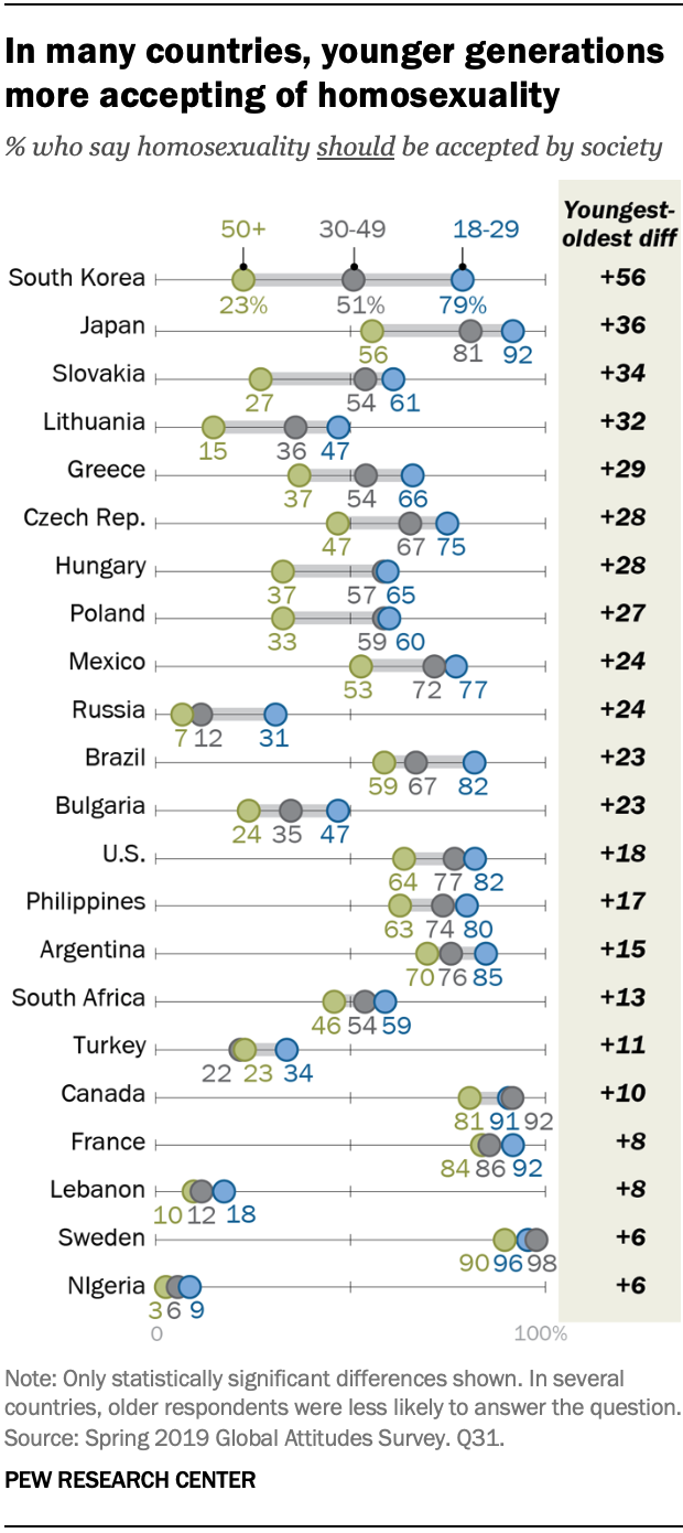 Views Of Homosexuality Around The World Pew Research Center 5889
