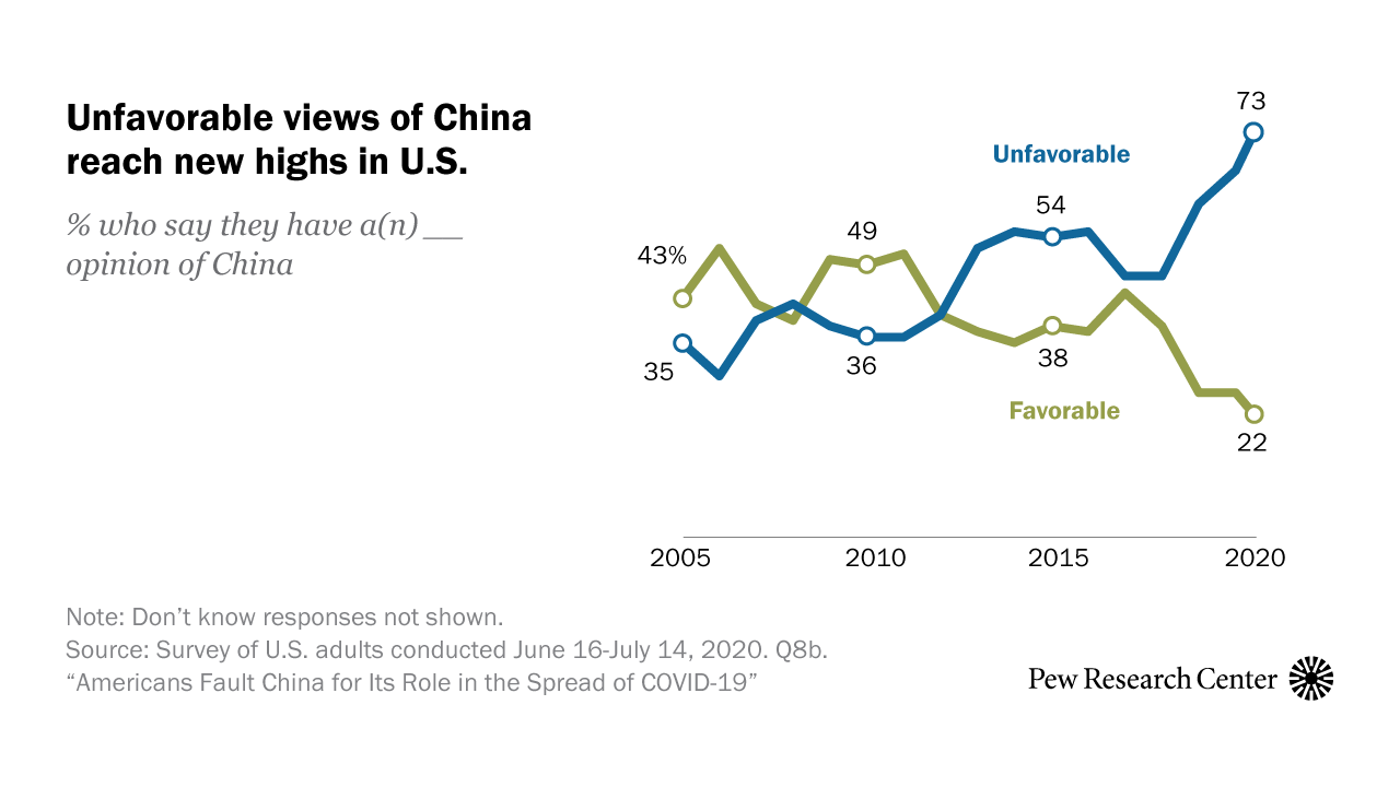 Americans Fault China For Its Role In The Spread Of COVID-19 | Pew ...