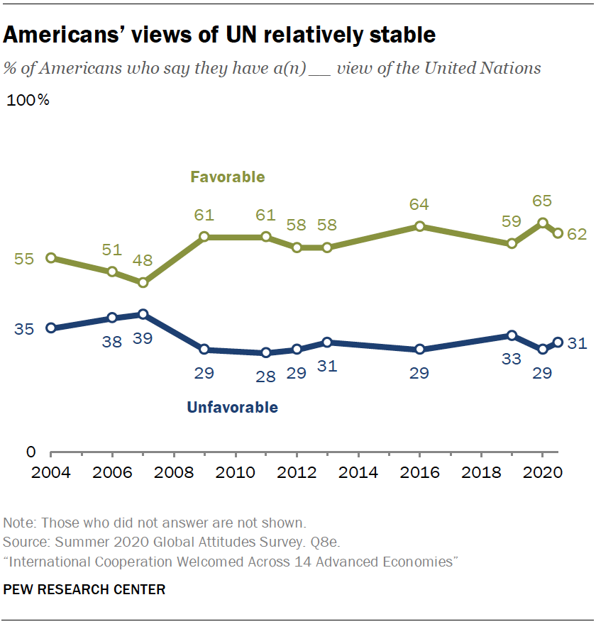 How 14 Countries View International Cooperation As Un Turns 75 Pew Research Center 8183