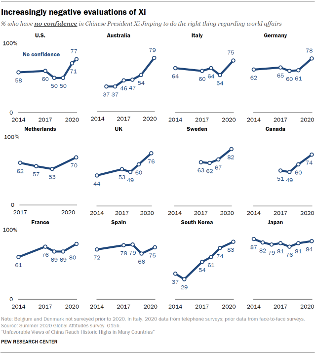 Unfavorable Views Of China Reach Historic Highs In Many Countries Pew Research Center