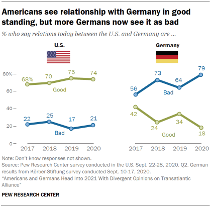 Chart showing that Americans see relationship with Germany in good standing, but more Germans now see it as bad