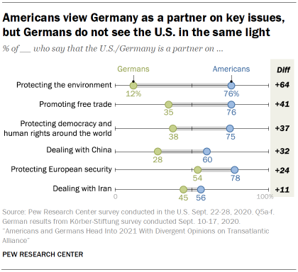 Chart showing that Americans view Germany as a partner on key issues, but Germans do not see the U.S. in the same light 
