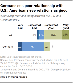 Chart showing that Germans see poor relationship with U.S.; Americans see relations as good
